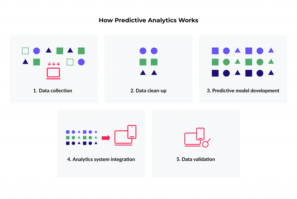 Predictive Analytics in Healthcare: Top Benefits and Most Popular Applications 2 How predictive analytics in healthcare works