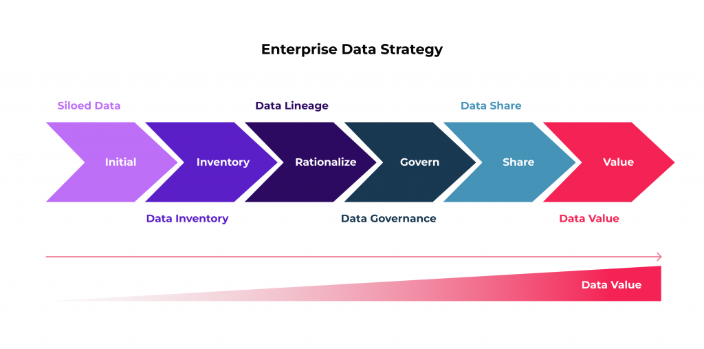Strategy Data Management in Healthcare: 4 Best Practices 2 Enterprise data strategy