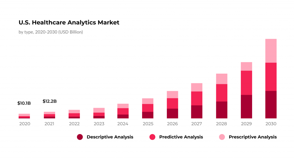 Healthcare Data Storage and Management Options: On-Premise, Public Cloud, and Hybrid Cloud 2 U.S. Healthcare Data Analytics Market