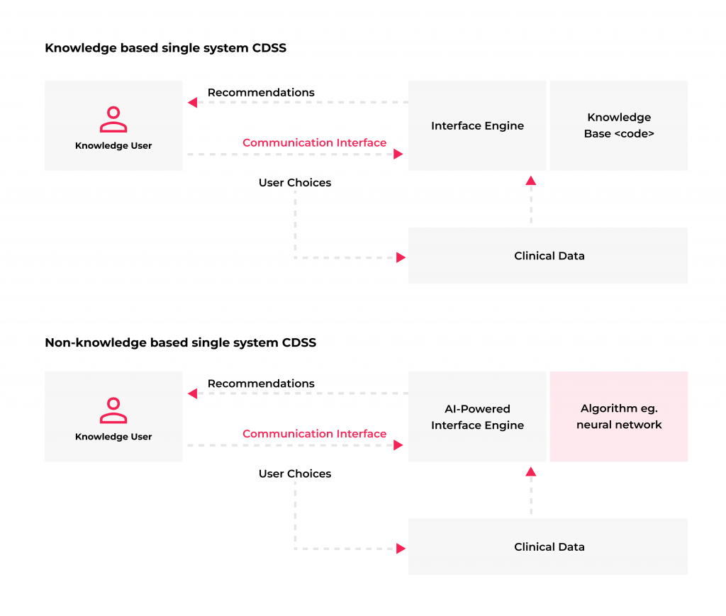 How Decision Support System Development Improves Patient Care 3 Knowledge-based and non-knowledge-based CDSSs