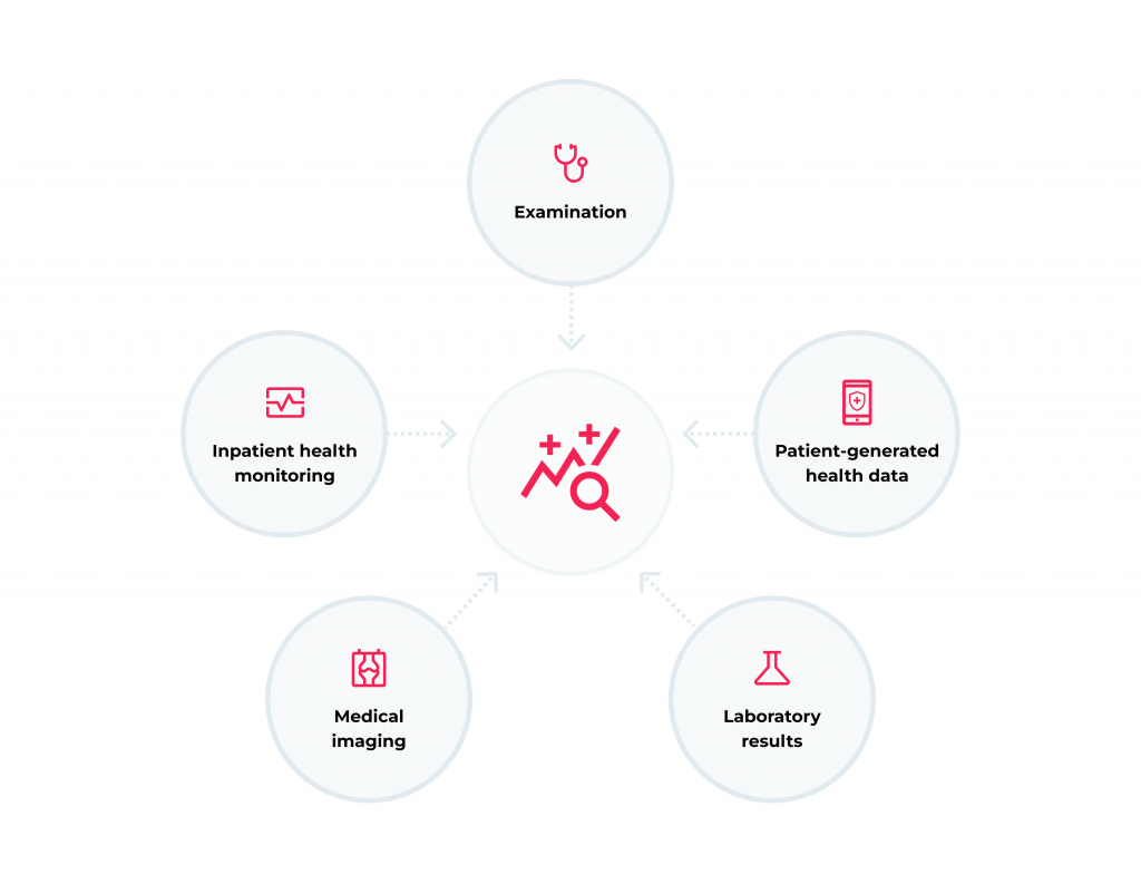 Strategy Data Management in Healthcare: 4 Best Practices 3 Patient health data sources