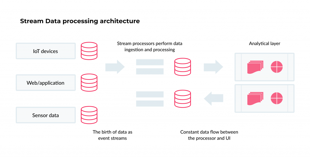 Predictive Analytics in Healthcare: Top Benefits and Most Popular Applications 3 Stream data processing architecture