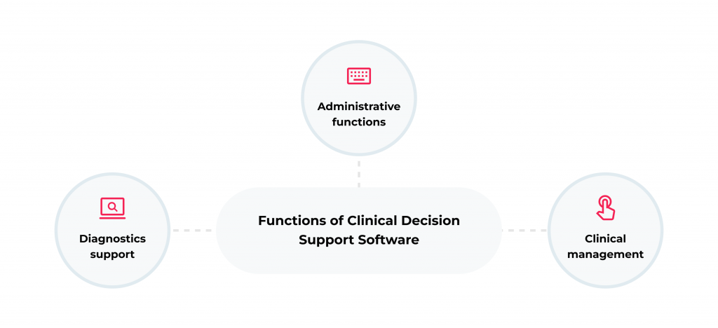 How Decision Support System Development Improves Patient Care 4 Functions of a Clinical Decision Support System