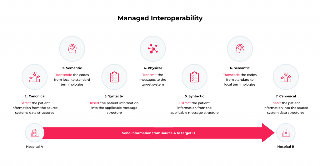 Strategy Data Management in Healthcare: 4 Best Practices 4 Managing data interoperability in healthcare