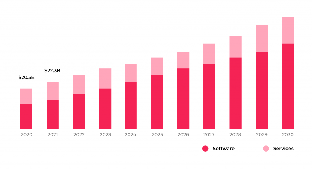 Healthcare Data Storage and Management Options: On-Premise, Public Cloud, and Hybrid Cloud 5 North America Cloud Storage Market (USD Billion)