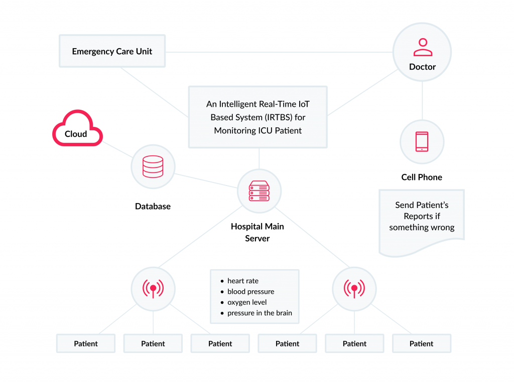 Predictive Analytics in Healthcare: Top Benefits and Most Popular Applications 5 How monitoring intensive care units in real-time works