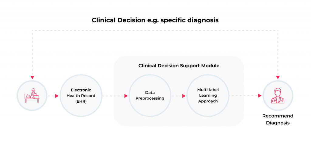 How Decision Support System Development Improves Patient Care 5 Medical diagnosis with a CDSS