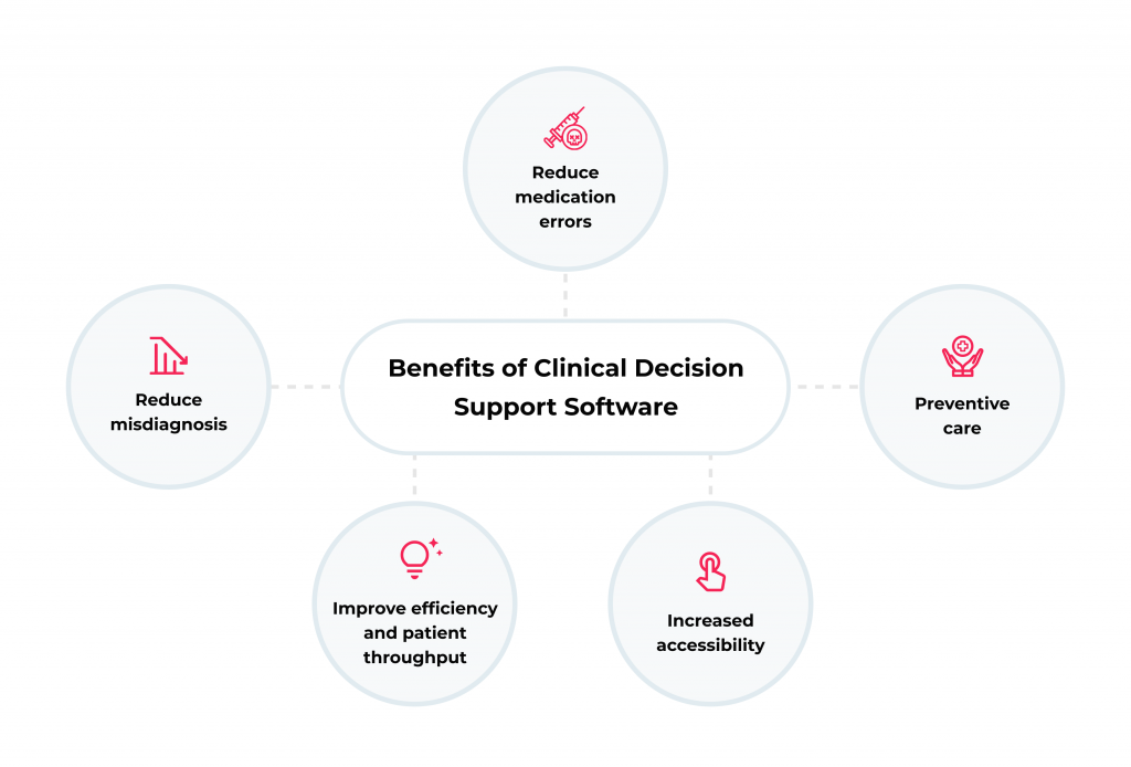 How Decision Support System Development Improves Patient Care 6 Benefits of Clinical Decision Support Systems