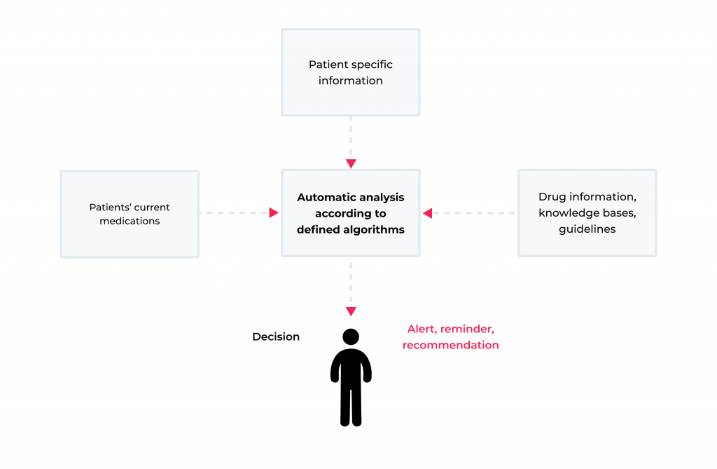 Predictive Analytics in Healthcare: Top Benefits and Most Popular Applications 6 How clinical decision support system works