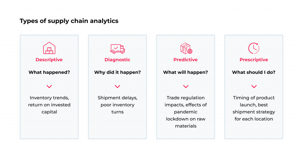 Predictive Analytics in Healthcare: Top Benefits and Most Popular Applications 8 Types of supply chain analytics