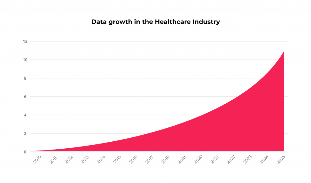 4 Tips on How to Build a Successful Healthcare Data Strategy 1 Data growth in the healthcare industry