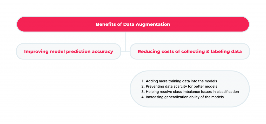 4 Tips on How to Build a Successful Healthcare Data Strategy 2 Benefits of data augmentation