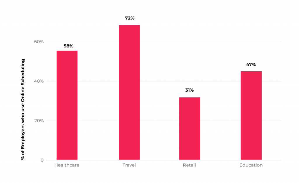 Top 5 Applications of RPA in Healthcare 4 Online scheduling by industry