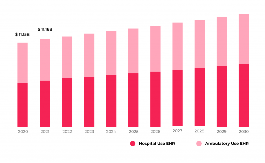 Top 5 Applications of RPA in Healthcare 6 U.S. Electronic Health Records market size