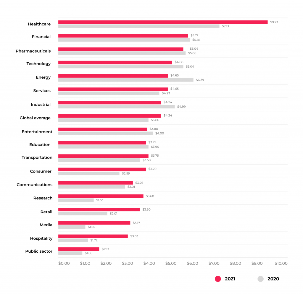 Top 5 Applications of RPA in Healthcare 7 Average total cost of a data breach by industry