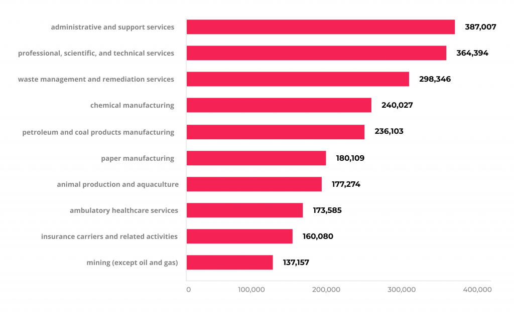 Top 5 Applications of RPA in Healthcare 8 Top most regulated industries