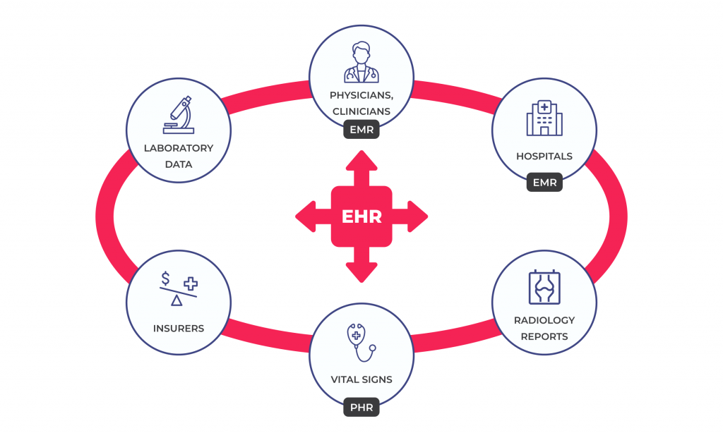 Crucial Benefits of EHR Systems and Best Practices to Ensure Successful EHR Integration 1 EHR platform and the types of data it can contain