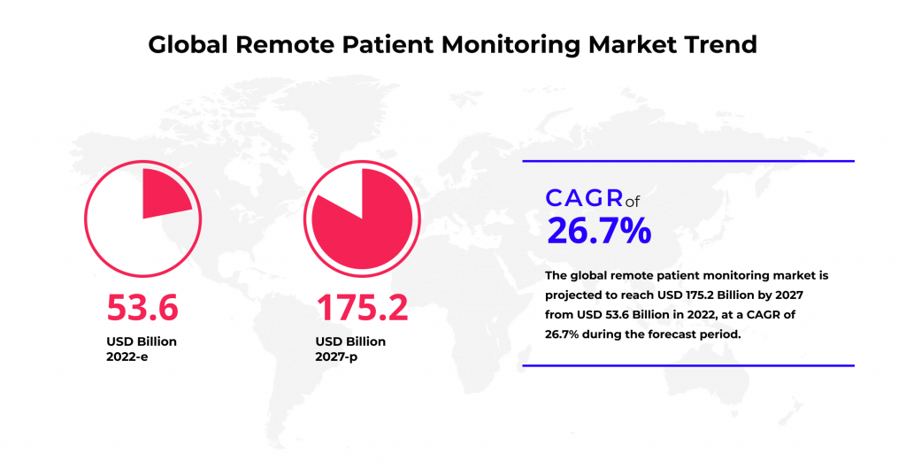 Why HIPAA Telehealth Compliance is a Must for Healthcare Application Development 1 Global remote care market value forecast