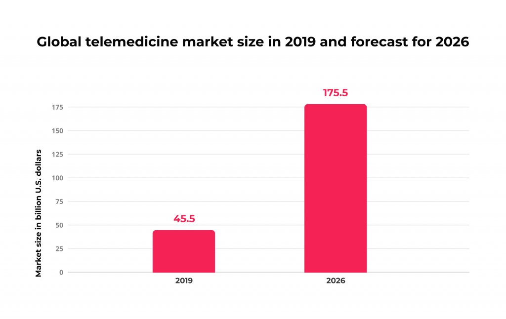 The Revolutionizing Applications of AI in Telehealth 1 Global telemedicine market size in 2019 and a forecast for 2026