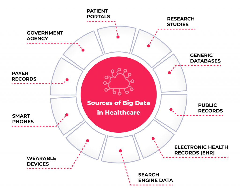 Benefits, Challenges, and Use Cases of Big Data in Healthcare 1 Sources of Big Data in healthcare