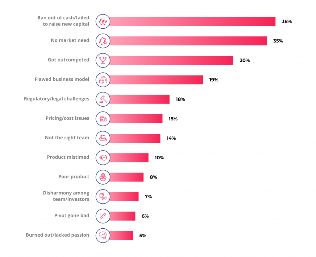 Top reasons startups fail