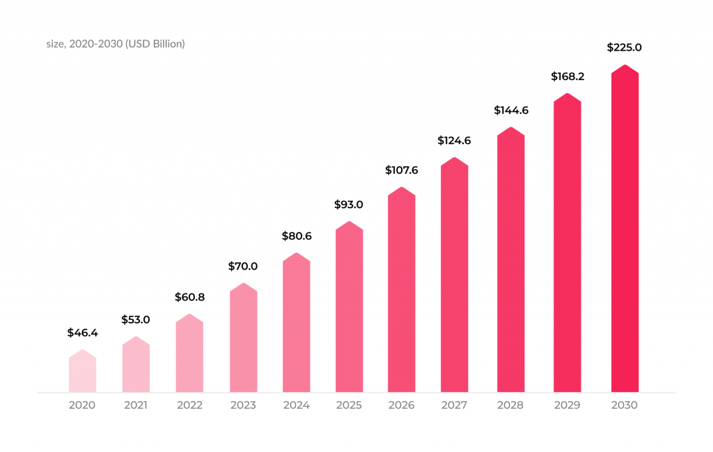 Global telemedicine market size in USD billions