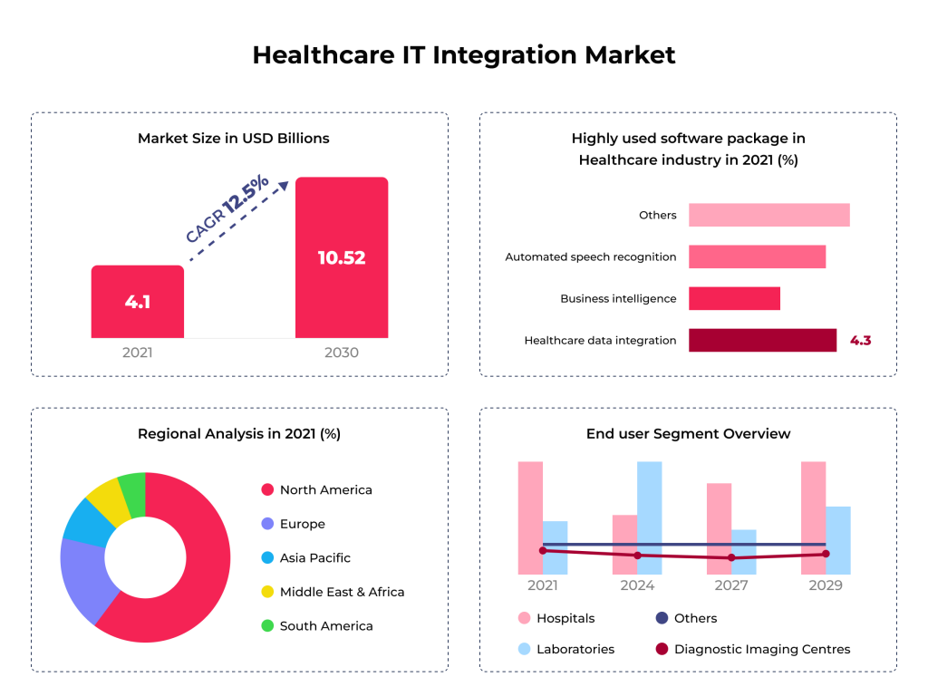 Crucial Benefits of EHR Systems and Best Practices to Ensure Successful EHR Integration 2 Healthcare IT Integration Market