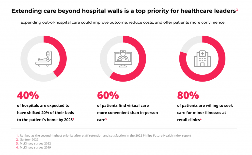 The Revolutionizing Applications of AI in Telehealth 2 How care is extended beyond hospital walls