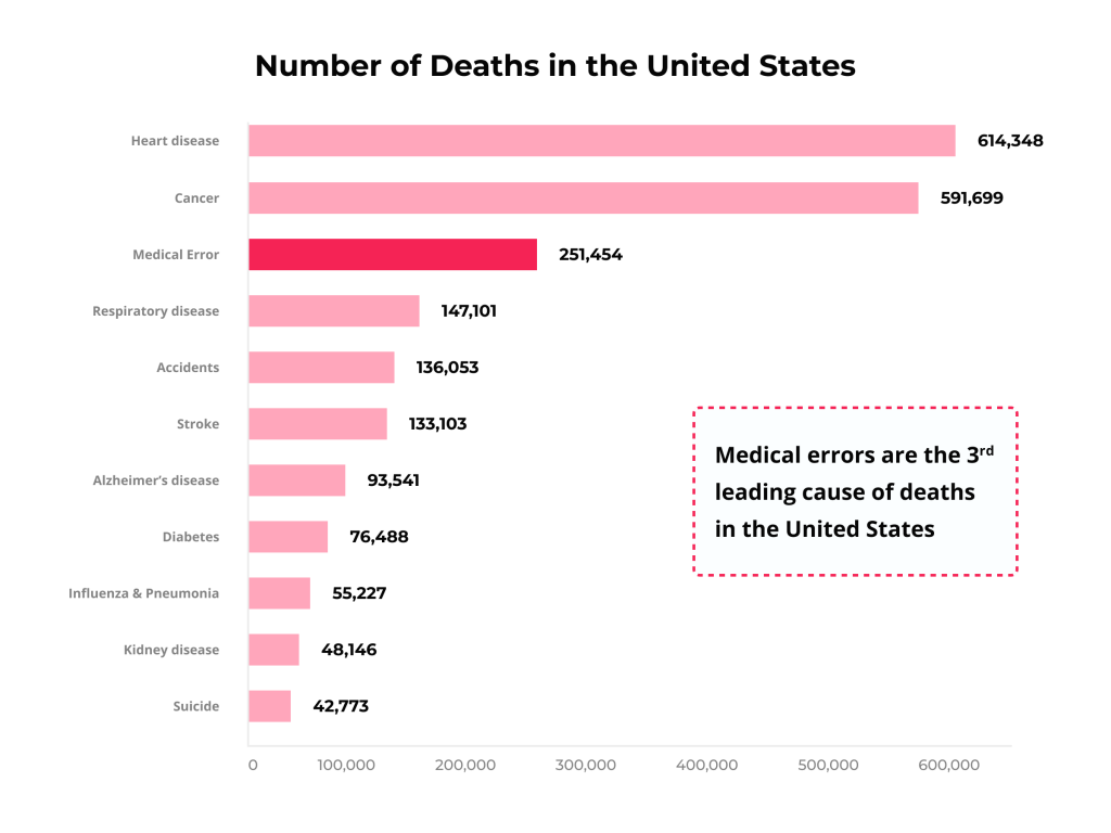 Crucial Benefits of EHR Systems and Best Practices to Ensure Successful EHR Integration 3 Reasons for death among American patients