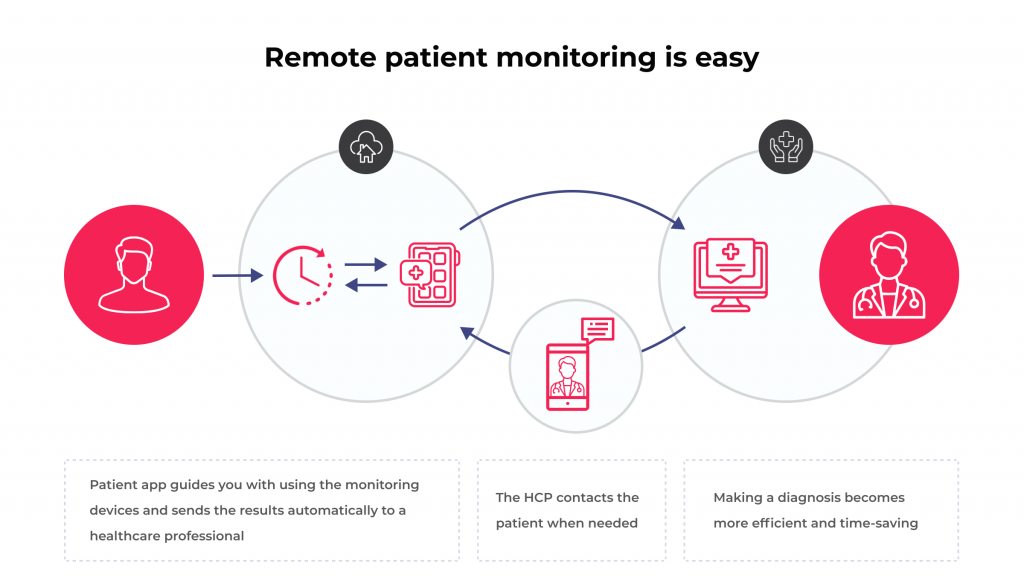 The Revolutionizing Applications of AI in Telehealth 3 Remote patient monitoring