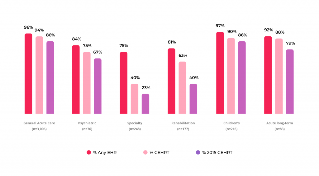 Adoption of EHR by hospital service type
