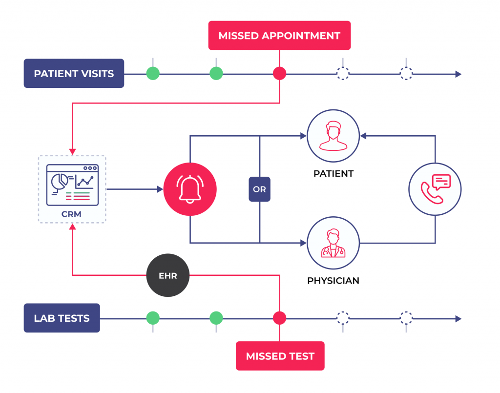 Crucial Benefits of EHR Systems and Best Practices to Ensure Successful EHR Integration 4 EHR integration architecture