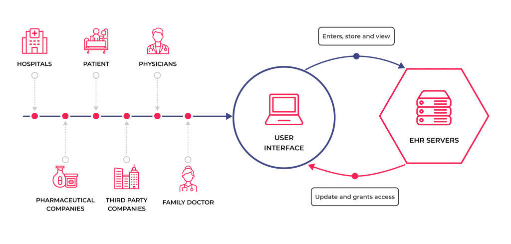 Crucial Benefits of EHR Systems and Best Practices to Ensure Successful EHR Integration 5 Figure 4. EHR network