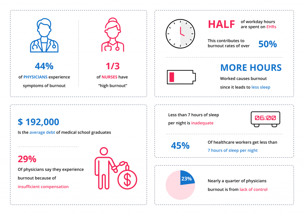 The Revolutionizing Applications of AI in Telehealth 5 Medical staff burnout statistics