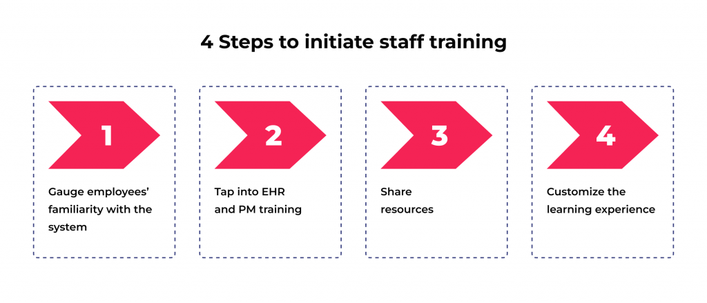 Crucial Benefits of EHR Systems and Best Practices to Ensure Successful EHR Integration 6 4 steps to initiate EHR staff training