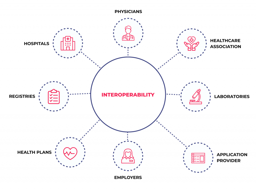 Crucial Benefits of EHR Systems and Best Practices to Ensure Successful EHR Integration 7 Figure 5. Interoperability in healthcare
