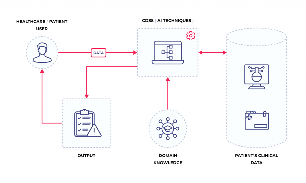 A Comprehensive Guide to Clinical Decision Support Software 1 CDSS architecture