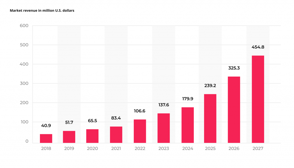 How Telehealth ChatGPT Is Dramatically Transforming Healthcare 1 Worldwide chatbot market size in USD million