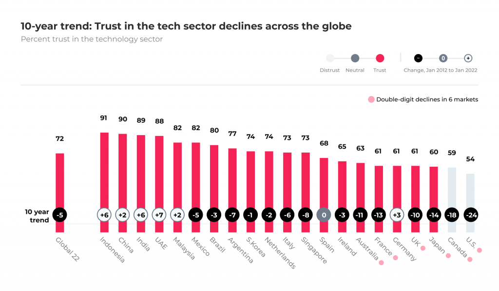 10-year trend: Trust in the tech sector declines across the globe