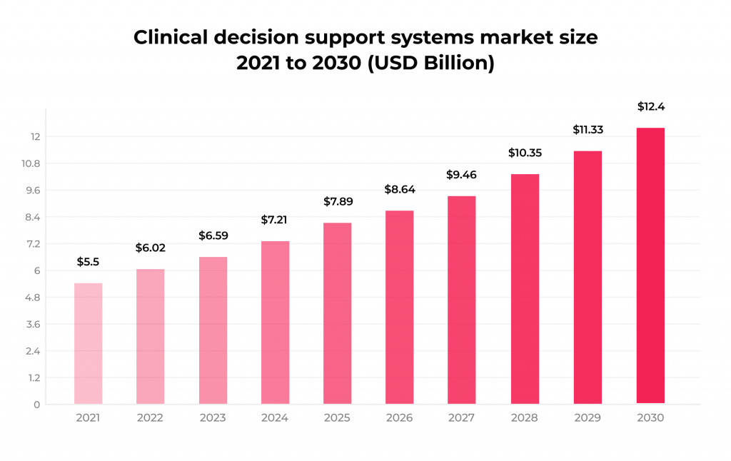 A Comprehensive Guide to Clinical Decision Support Software 2 Clinical decision support systems market size, 2021 to 2030 (USD Billion)