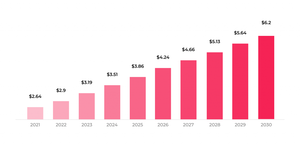 8 Key Benefits of Healthtech Automation Systems 2 Robotic process automation in the healthcare market size in USD billion