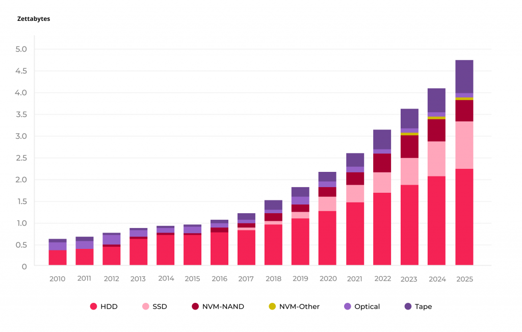 How Telehealth ChatGPT Is Dramatically Transforming Healthcare 2 Worldwide data volume shipment by storage media type
