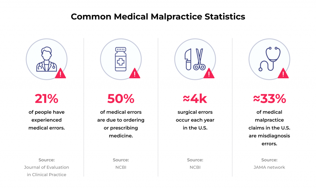 A Comprehensive Guide to Clinical Decision Support Software 3 Common medical malpractice