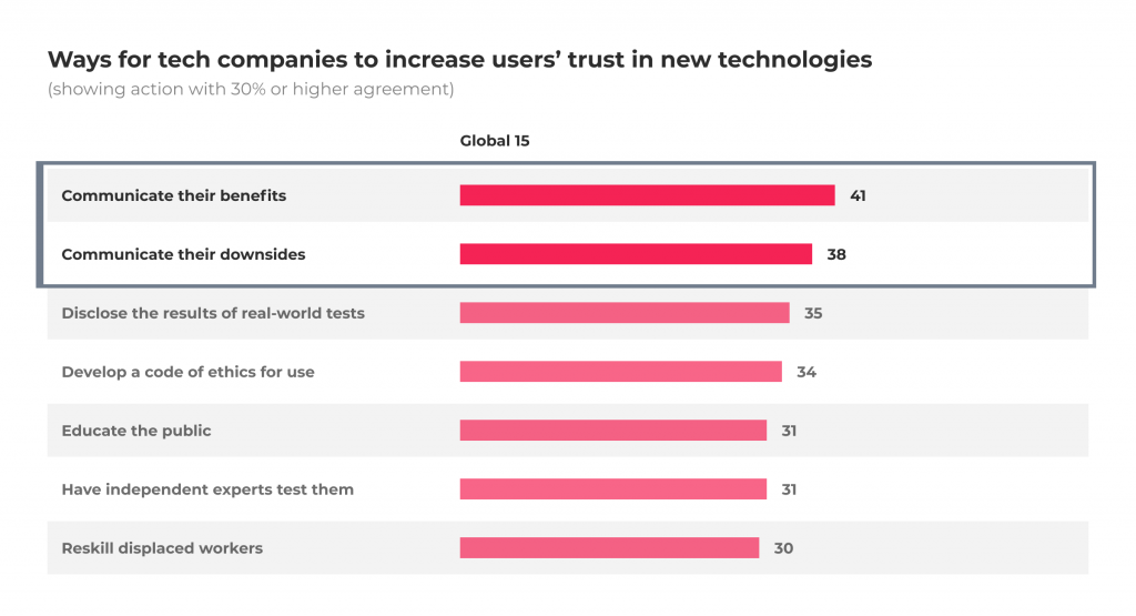 Ways for tech companies to increase users’ trust in new technologies