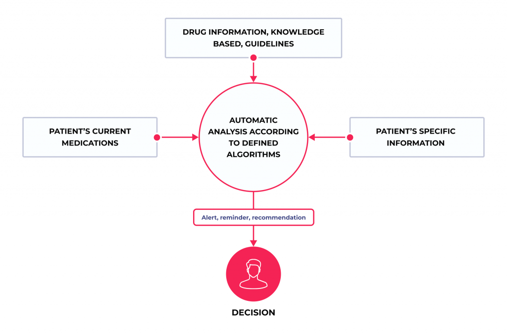 A Comprehensive Guide to Clinical Decision Support Software 4 Algorithm-based CDSS