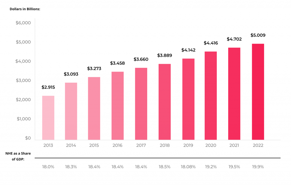 8 Key Benefits of Healthtech Automation Systems 4 Projections of national health expenditures and their share of the Gross Domestic Product
