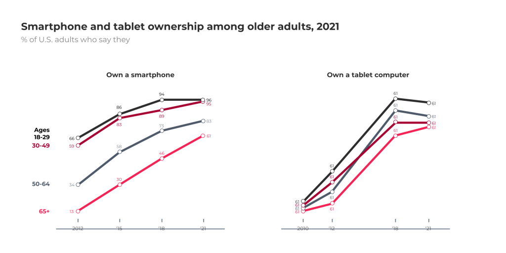 5. Smartphone and tablet ownership among older adults 2021 1 telehealth video conferencing