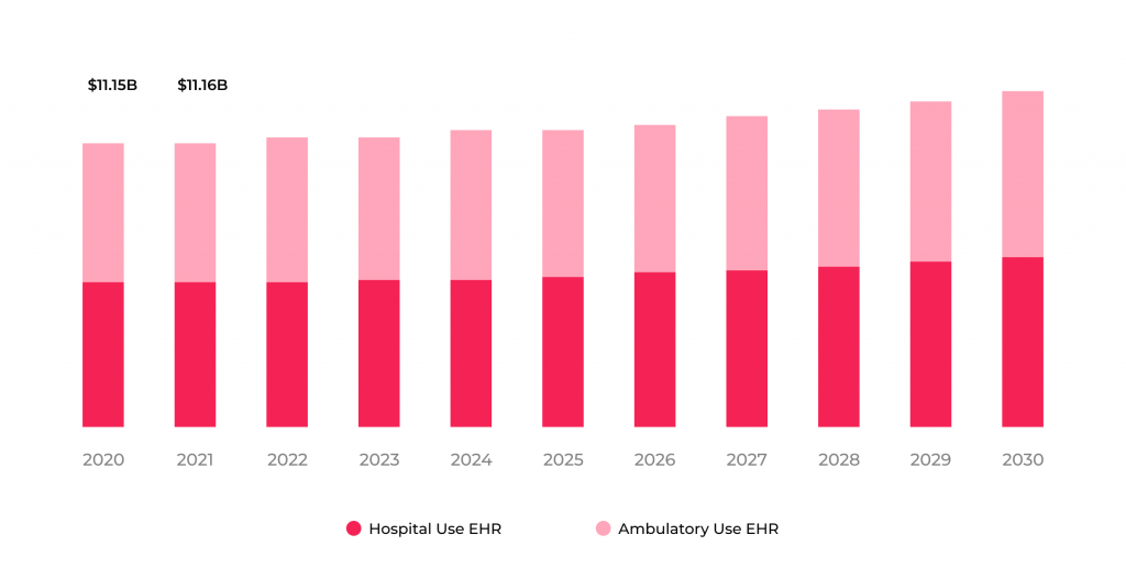 8 Key Benefits of Healthtech Automation Systems 5 The United States Electronic Health Records market