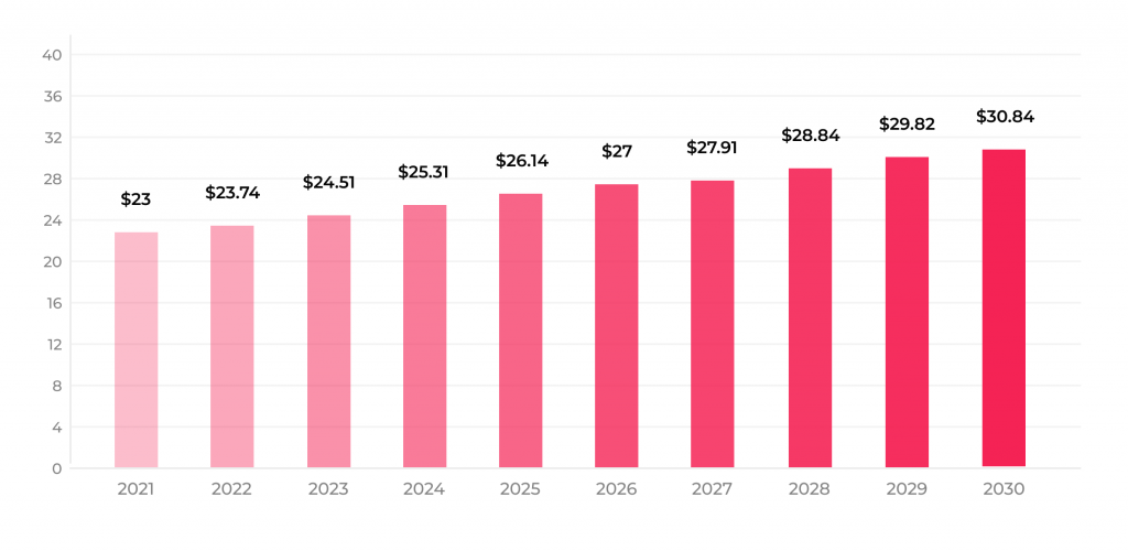 HIPAA-Compliant CRM: Why Should Have the One 1 Electronic Health Records (EHRs) market size in USD billion