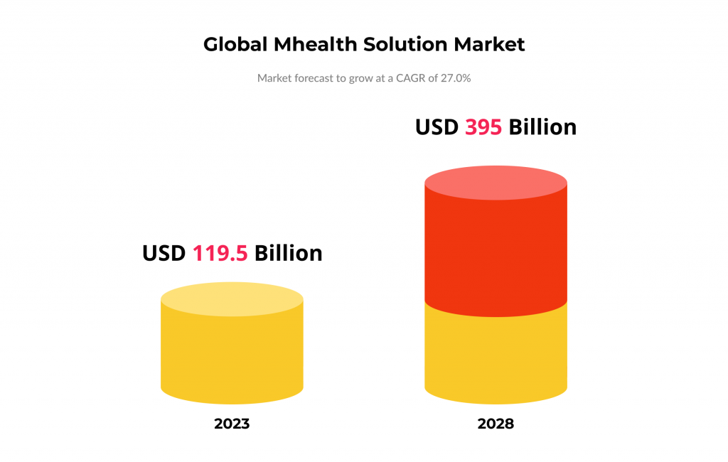 18 Tips for Effective Healthcare UI Design in Telehealth Apps 1 Global mHealth solutions market forecast